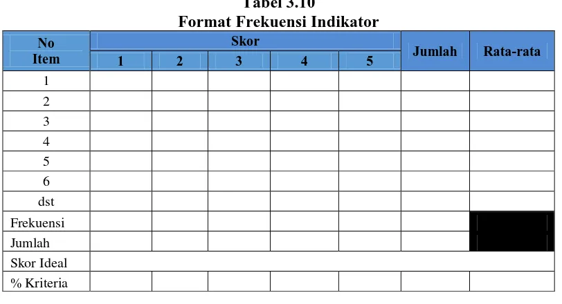 Tabel 3.10 Format Frekuensi Indikator 
