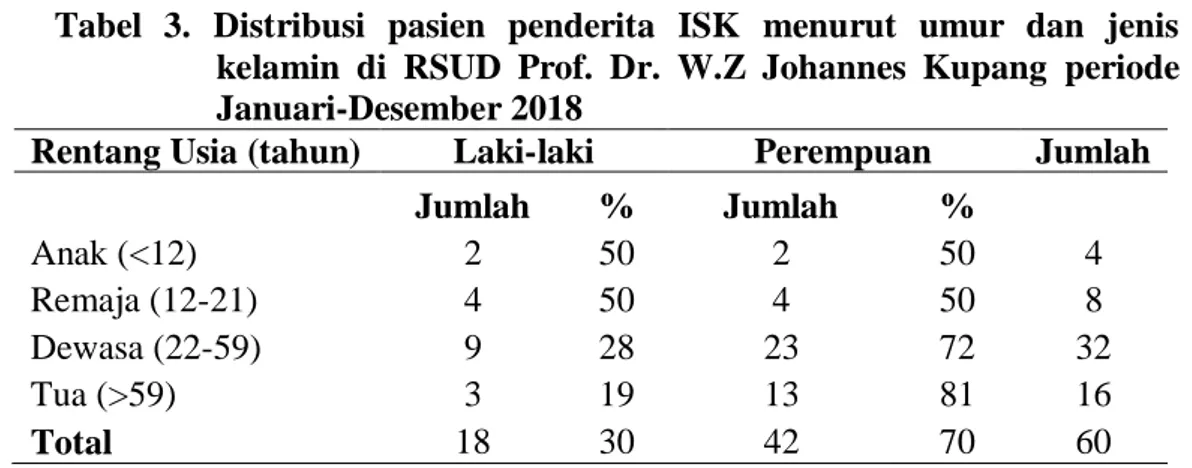 Tabel  3.  Distribusi  pasien  penderita  ISK  menurut  umur  dan  jenis  kelamin  di  RSUD  Prof