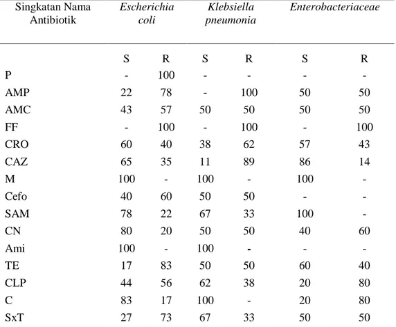 Tabel 5. Sensitivitas bakteri penyebab ISK terhadap antibiotik 