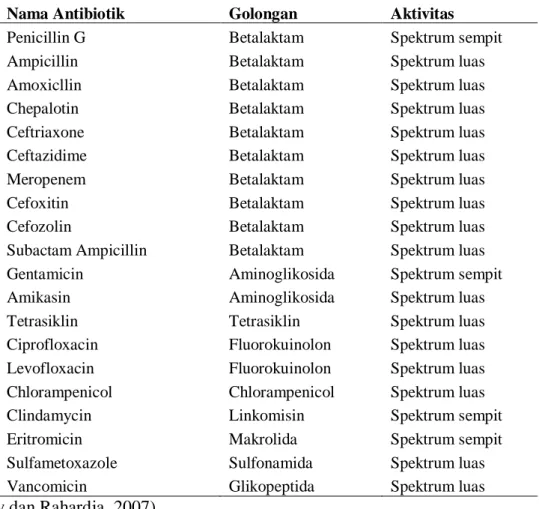 Tabel  6.  Antibiotik  yang  diuji  sensitivitasnya  terhadap  bakteri  penyebab  ISK  diLaboratorium  Patologi  Klinik  RSUD  Prof