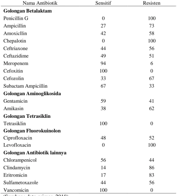 Tabel 7. Sensitivitas antibiotik (%)