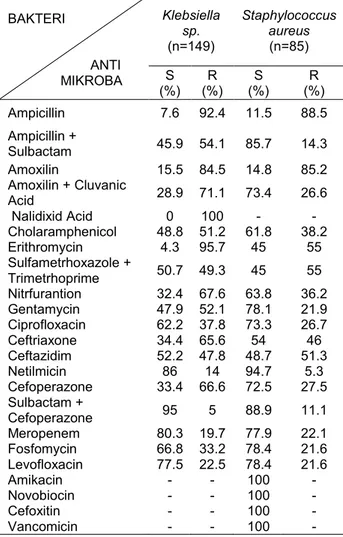 Tabel 2. Pola resistensi antibiotik terhadap bakteri pada 