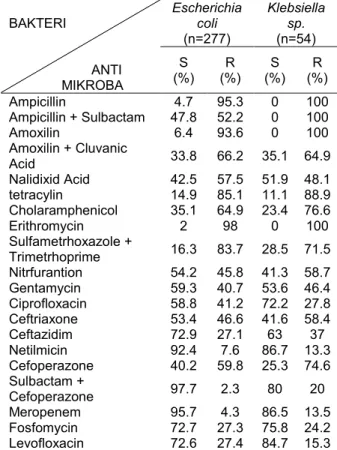 Tabel 4 Pola resistensi antibiotik terhadap bakteri pada 