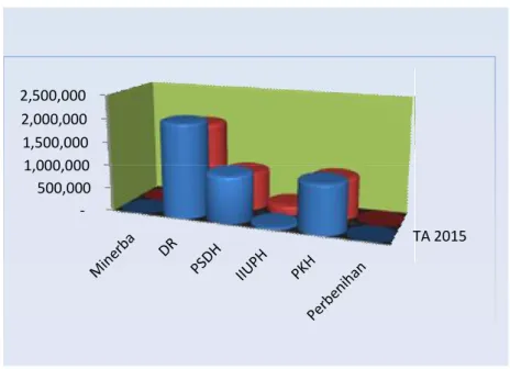 Grafik 2. Komposisi Realisasi Penerimaan SDA  TA 2015 dan 2014 