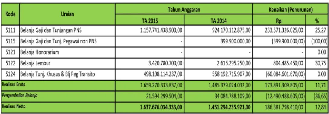 Tabel 13. Perbandingan Realisasi Belanja Pegawai  Menurut Jenis Belanja  TA  2015 dan 2014 