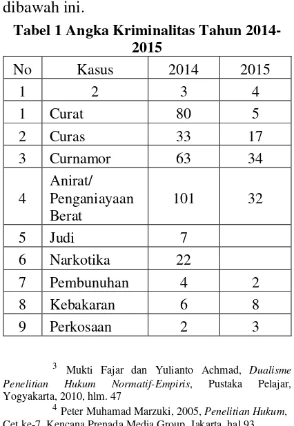 Tabel 1 Angka Kriminalitas Tahun 2014-