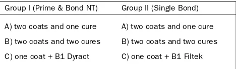Table 1Groups according to adhesive and procedure