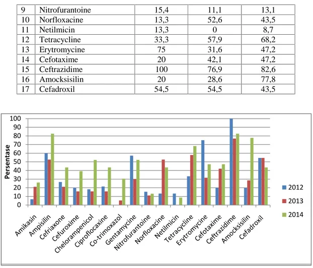 Gambar 2. Persentase Bakteri Staphylococcus aureus yang resisten terhadap antibiotik di UPTD Balai Laboratorium Kesehatan tahun 2012 s/d 2014