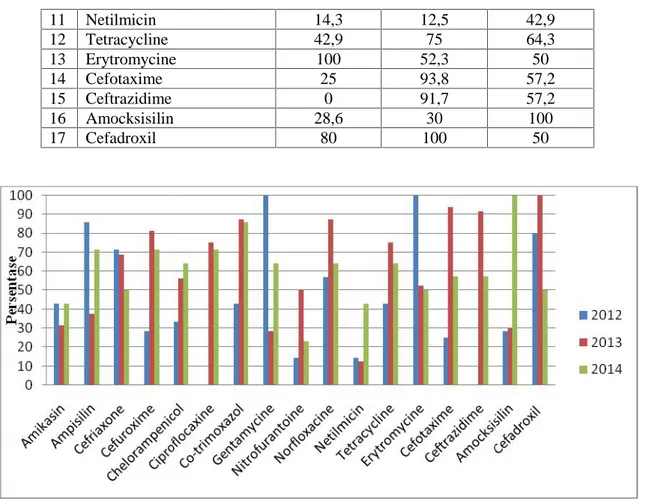 Gambar 3. Persentase Bakteri Streptococcus sp yang resisten terhadap antibiotik di UPTD Balai Laboratorium Kesehatan Lampung  tahun 2012 - 2014