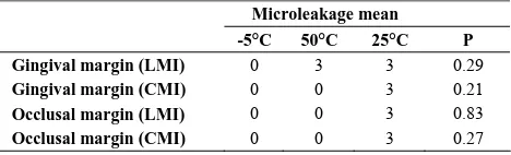Table 2.  Comparison of microleakage at occlusal and gingival margins between CAD/CAM and laboratory-made inlay groups 
