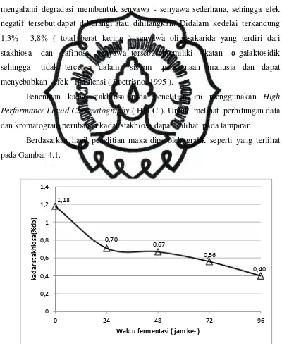 Grafik Kadar Stakhiosa Tempe Kedelai Pada Berbagai Periode commit to user Waktu Fermentasi 