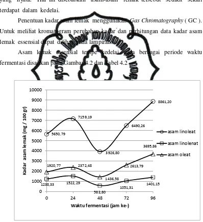 Gambar 4.2 memperlihatkan  bahwa  selama  fermentasi,  terjadi  pola commit to user 