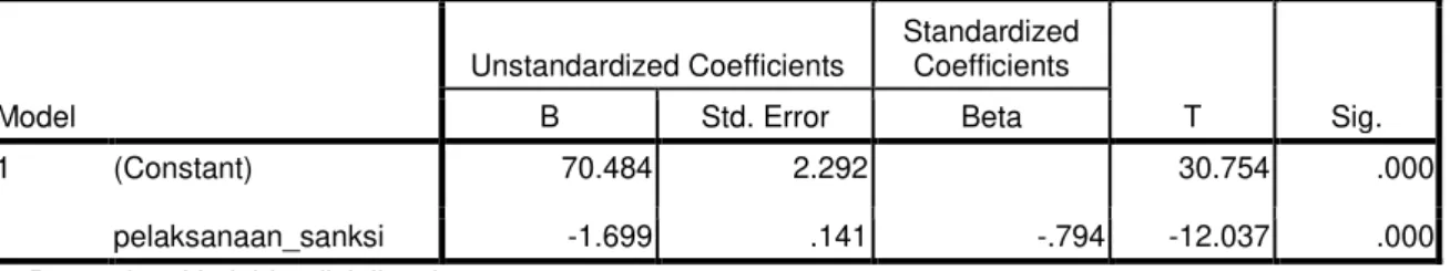 Tabel  11  Hasil  Uji  Regresi  Linear  Sederhana  Pelaksanaan  Sanksi  Terhadap  Disiplin  Siswa  Coefficients a Model  Unstandardized Coefficients  Standardized Coefficients  T  Sig
