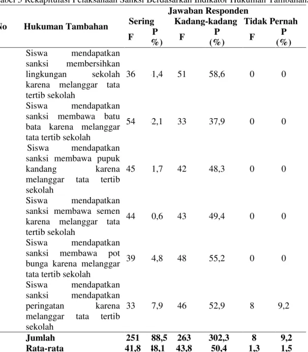 Tabel 5 Rekapitulasi Pelaksanaan Sanksi Berdasarkan Indikator Hukuman Tambahan.  