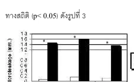 Figure 3 Comparative of  microleakage between 