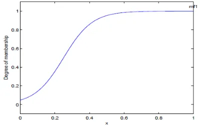 Gambar 2.11 : Letak parameter a,b dan c pada fungsi keanggotaan bell.  