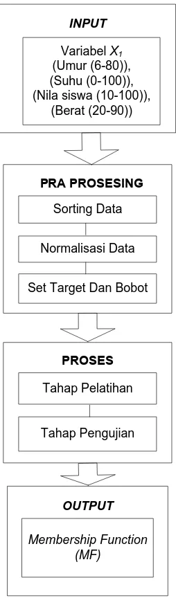 Gambar 3.2 Diagram alir prosedur kerja jaringan BPNN  