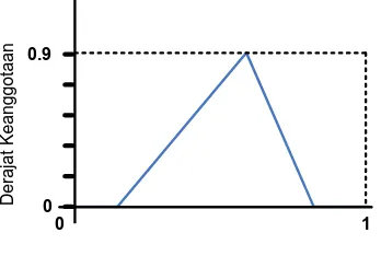Gambar 3.6 Grafik segitiga. 