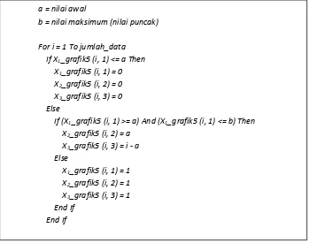 grafik linear naik.   