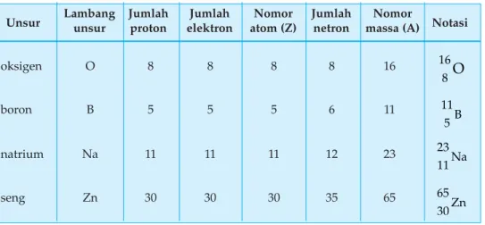 Tabel 1.4 Nomor atom, nomor massa, jumlah elektron,  jumlah proton, dan jumlah netron beberapa unsur