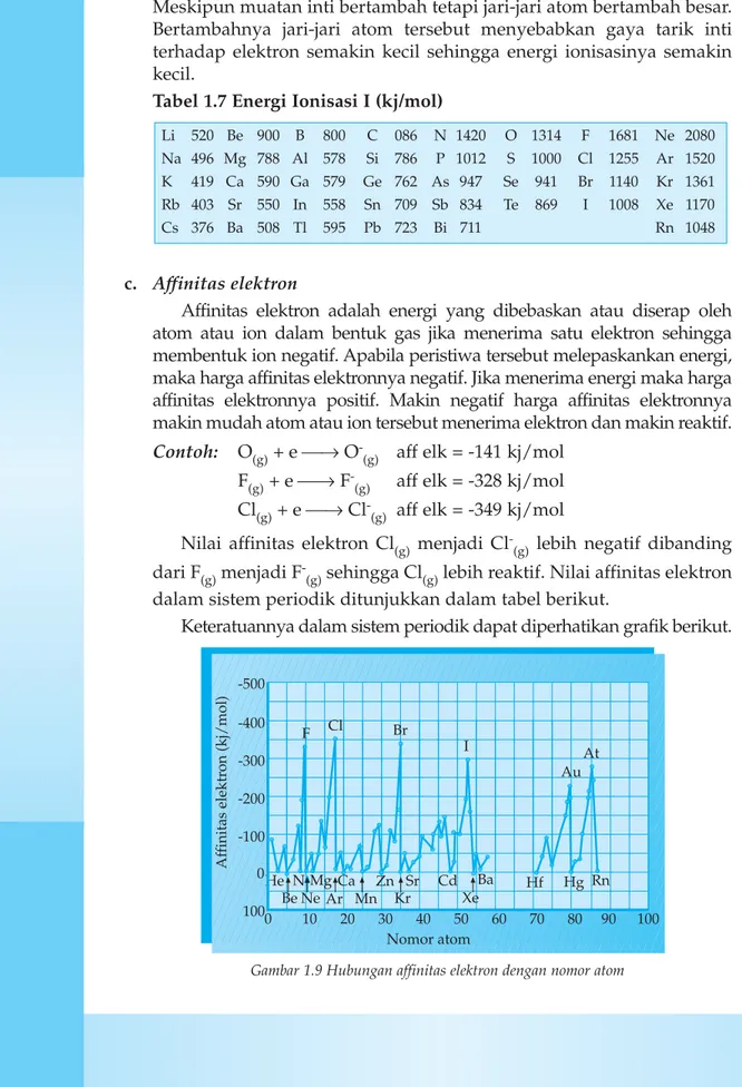 Tabel 1.7 Energi Ionisasi I (kj/mol)