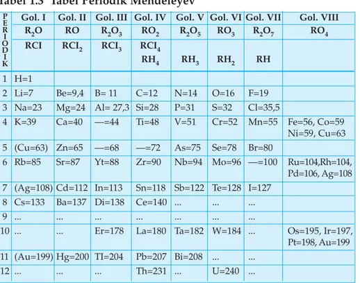 Tabel 1.3  Tabel Periodik Mendeleyev