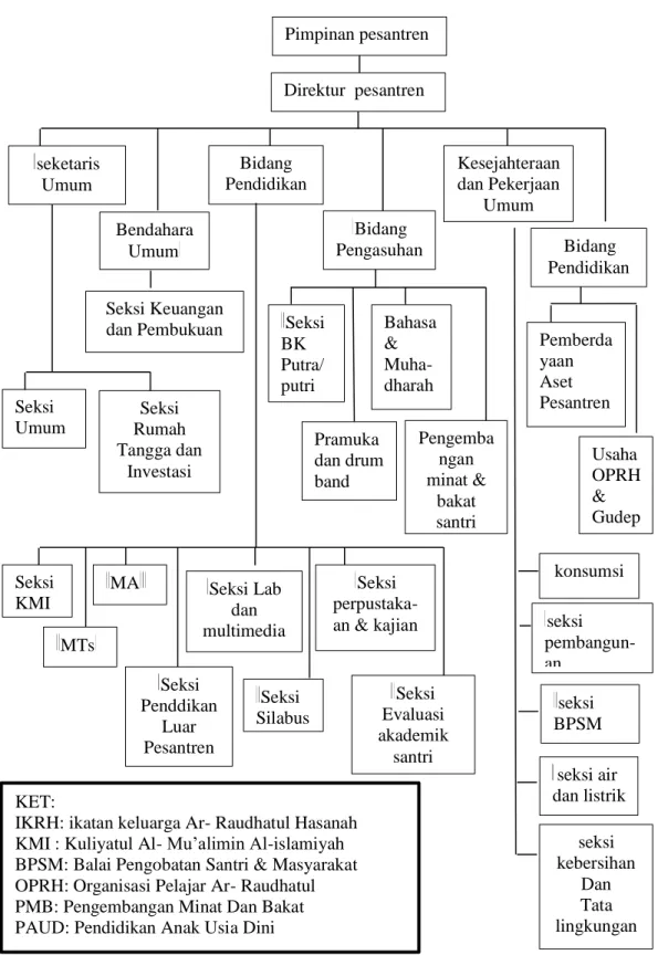 Gambar 1: Struktur Organisasi Kepengurusan Pesantren Ar-  Raudhatul Hasanah 