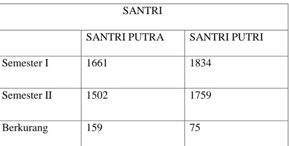 TABEL 4.3 : JUMLAH SANTRI PADA SEMESTERNYA TAHUN  AJARAN 2018/2019 