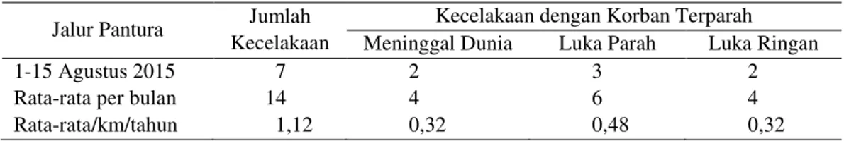 Tabel 3 Data Kecelakaan dengan Korban Terparah di Jalan Tol Cipali  Jalur Pantura  Jumlah 