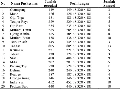 Tabel 3.1. Jumlah Sampel di Setiap Puskesmas di Kabupaten Pidie  