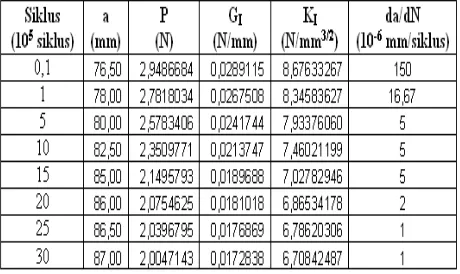 Tabel 4.3 Hasil perhitungan pengujian fatigue spesimen I 
