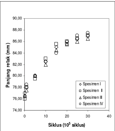 Tabel 4.5 Hasil perhitungan pengujian fatigue spesimen III 