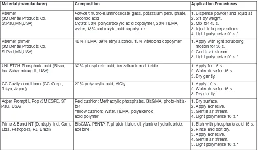 Table 1. Materials used in the study.