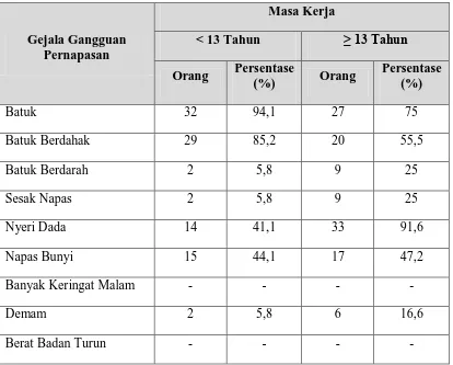 Tabel 4.7 Gambaran Gejala Gangguan Pernapasan Pada Nelayan Young Panah  Hijau Lingkungan 8 Kecamatan Medan Marelan Tahun 2010 Berdasarkan 
