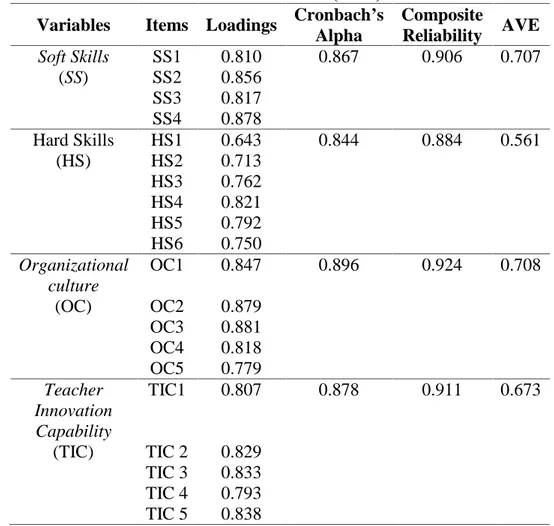 Tabel 2. Items Loadings, Cronbach’s Alpha, Composite Reliability, and Average