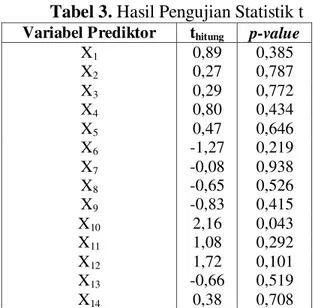 Tabel 3.  Hasil Pengujian Statistik t  Variabel Prediktor  t hitung  p-value 
