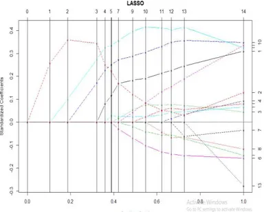 Gambar 1.  Plot Obyek LARS yang dihasilkan oleh fungsi LARS untuk   Menduga Koefisien LASSO 