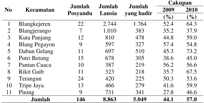 Tabel 1.1 Cakupan Program Posyandu Lansia Kabupaten Gayo Lues Tahun 2009 dan 2010 