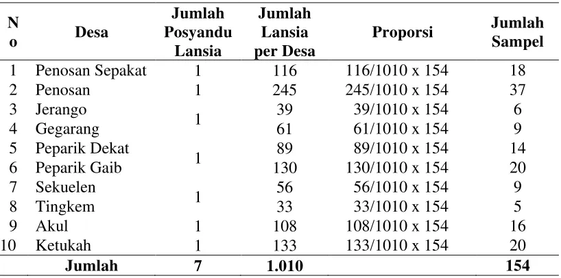 Tabel 3.1 Distribusi Sampel Menurut Desa 