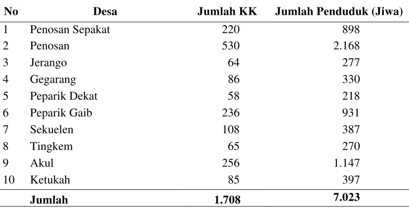 Tabel 4.1 Distribusi Penduduk Menurut Desa di Kecamatan Blangjerango Tahun 2011 