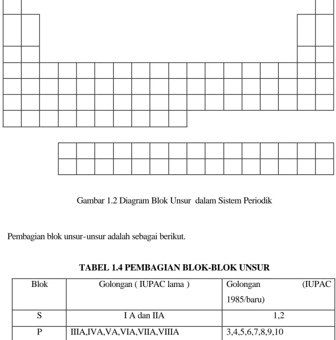 Gambar 1.2 Diagram Blok Unsur  dalam Sistem Periodik 