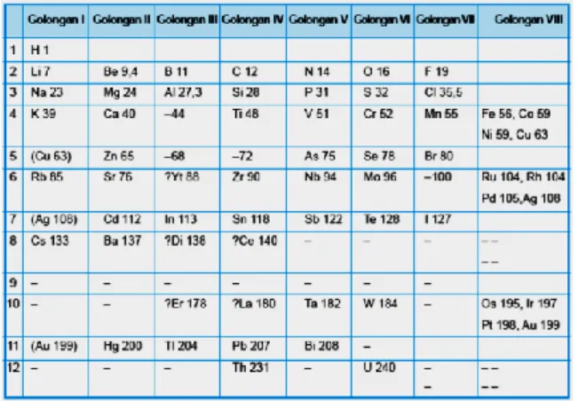 Tabel 2.3 Tabel Periodik Unsur Mendeleev 