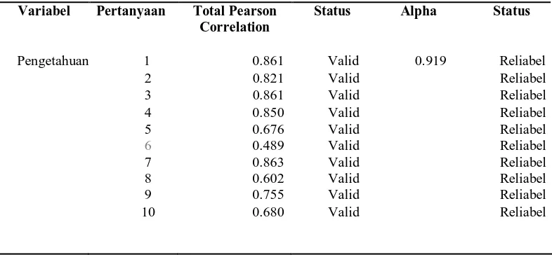Tabel 4.1. Hasil Uji Validitas dan Reabilitas Untuk Setiap Pertanyaan Dalam Kuesioner 