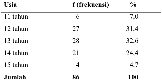 Tabel 5.3.  Distribusi Karakteristik Responden Berdasarkan Usia  