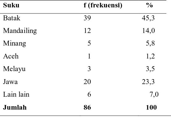 Tabel 5.4.  Distribusi Karakteristik Responden Berdasarkan Riwayat 