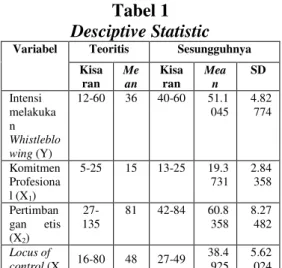Tabel 1  Desciptive Statistic 