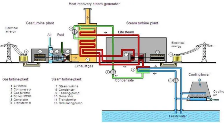 Gambar 2.10 Penampang pusat kombinasi turbin gas dengan turbin uap 