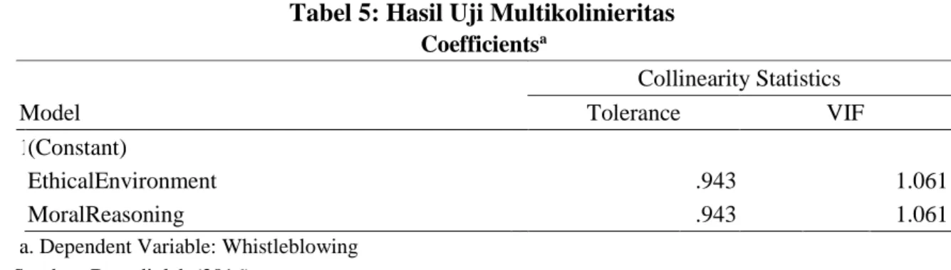 Tabel 5: Hasil Uji Multikolinieritas 