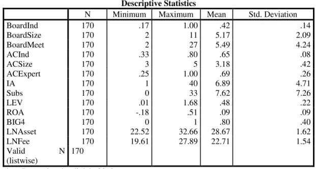 Tabel 2 Analisis Statistik Deskriptif Tahun 2007-2011  Descriptive Statistics 