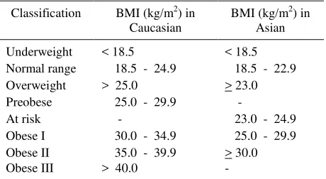Table 1. Classification of weight based on BMI in adults 